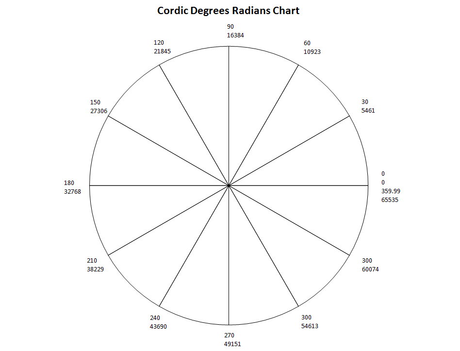 Name:  cordic-degrees-radians.PNG
Views: 15789
Size:  39.3 KB