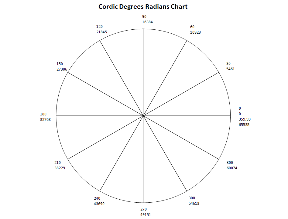 Name:  cordic-degrees-radians.PNG
Views: 15794
Size:  39.3 KB